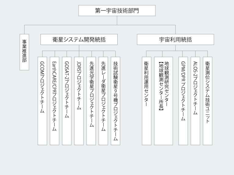 組織図